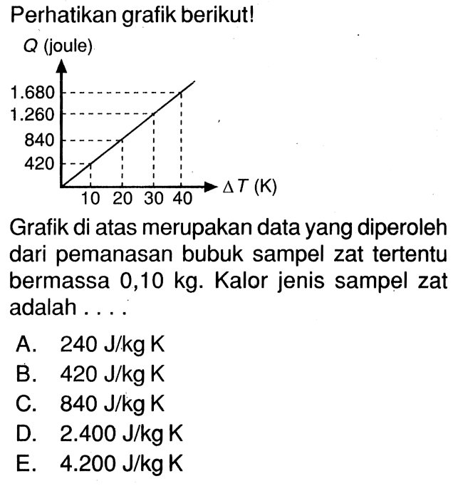 Perhatikan grafik berikut!
Q  (joule)
Grafik di atas merupakan data yang diperoleh dari pemanasan bubuk sampel zat tertentu bermassa 0,10 kg. Kalor jenis sampel zat adalah ....
