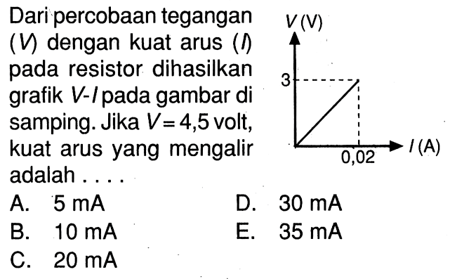 Dari percobaan tegangan (V) dengan kuat arus (I) pada resistor dihasilkan grafik V-I pada gambar di samping. Jika V = 4,5 volt, kuat arus yang mengalir adalah . . . . V (V) 3 0,02 (A)