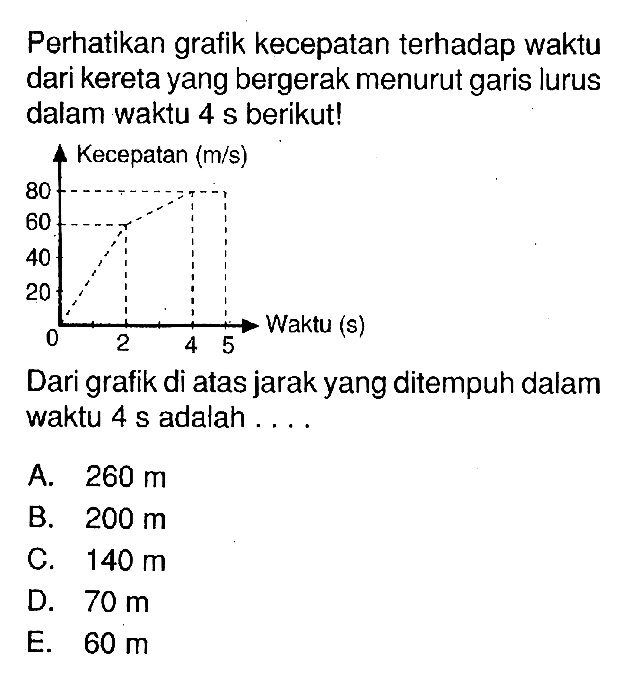 Perhatikan grafik kecepatan terhadap waktu dari kereta yang bergerak menurut garis lurus dalam waktu 4 s berikut!Kecepatan (m/s) 80 60 40 20 0 2 4 5 Waktu (s)Dari grafik di atas jarak yang ditempuh dalam waktu 4 s adalah .... 