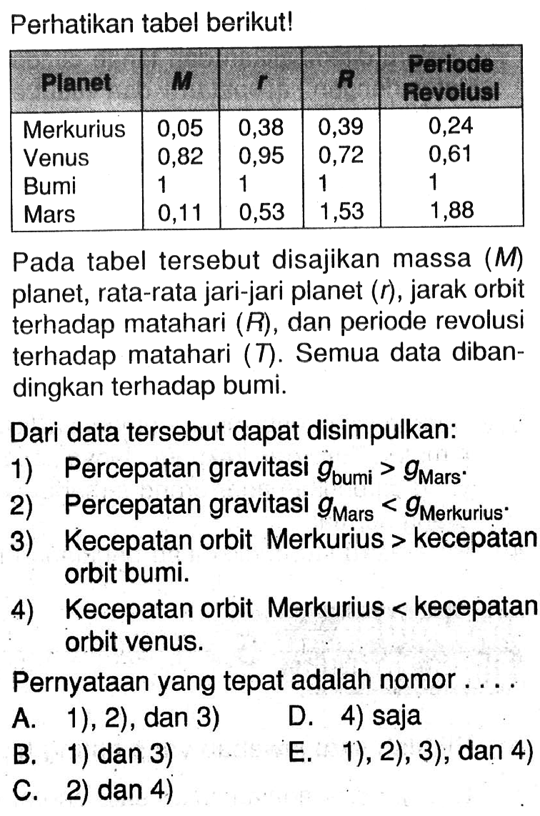 Perhatikan tabel berikut! Planet M r R Periode Revolusi Merkurius 0,05 0,38 0,39 0,24 Venus 0,82 0,95 0,72 0,61 Bumi 1 1 1 1 Mars 0,11 0,53 1,53 1,88 Pada tabel tersebut disajikan massa (M) planet, rata-rata jari-jari planet (r), jarak orbit terhadap matahari (R), dan periode revolusi terhadap matahari (T). Semua data dibandingkan terhadap bumi. Dari data tersebut dapat disimpulkan: 1) Percepatan gravitasi g bumi > g Mars 2) Percepatan gravitasi g Mars < g Merkurius 3) Kecepatan orbit Merkurius > kecepatan orbit bumi. 4) Kecepatan orbit Merkurius < kecepatan orbit venus.
Pernyataan yang tepat adalah nomor ....
A. 1), 2), dan 3)
D. 4) saja
B. 1) dan 3)
E. 1), 2), 3), dan 4)
C. 2) dan 4)