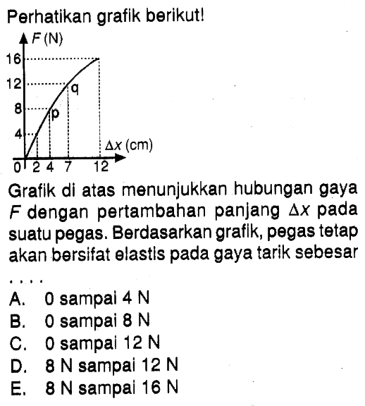 Perhatikan grafik berikut! Grafik di atas menunjukkan hubungan gaya F dengan pertambahan panjang  segitiga x  pada suatu pegas. Berdasarkan grafik, pegas tetap akan bersifat elastis pada gaya tarik sebesar