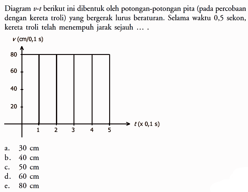 Diagram v-t berikut ini dibentuk oleh potongan-potongan pita (pada percobaan dengan kereta troli) yang bergerak lurus beraturan. Selama waktu 0,5 sekon, kereta troli telah menempuh jarak sejauh....