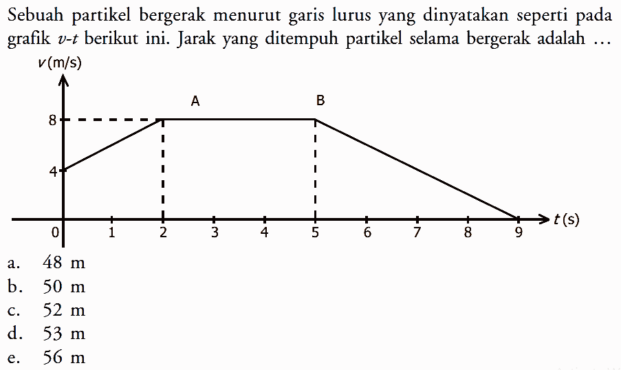 Sebuah partikel bergerak menurut garis lurus yang dinyatakan seperti pada grafik v-t berikut ini. Jarak yang ditempuh partikel selama bergerak adalah...