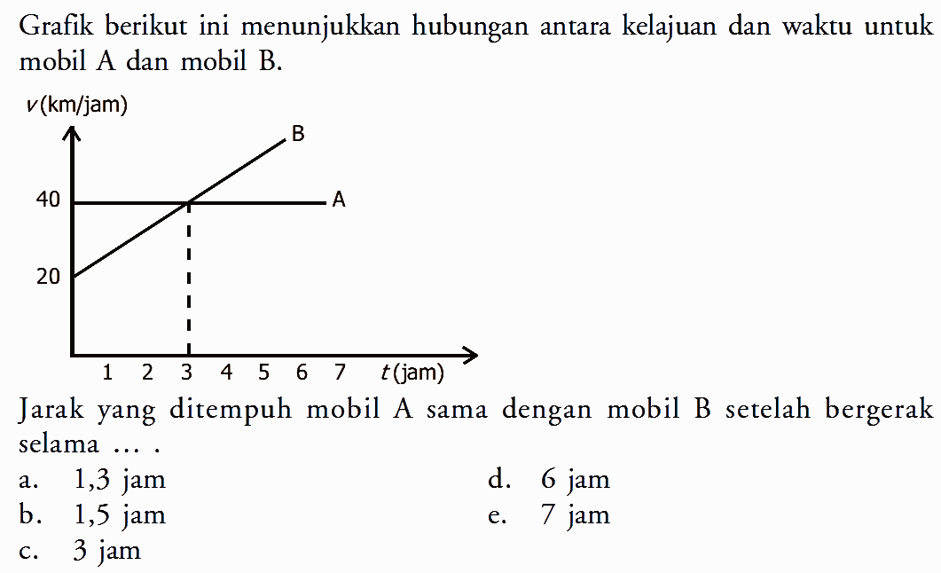 Grafik berikut ini menunjukkan hubungan antara kelajuan dan waktu untuk mobil A dan mobil B. Jarak yang ditempuh mobil A sama dengan mobil B setelah bergerak selama....