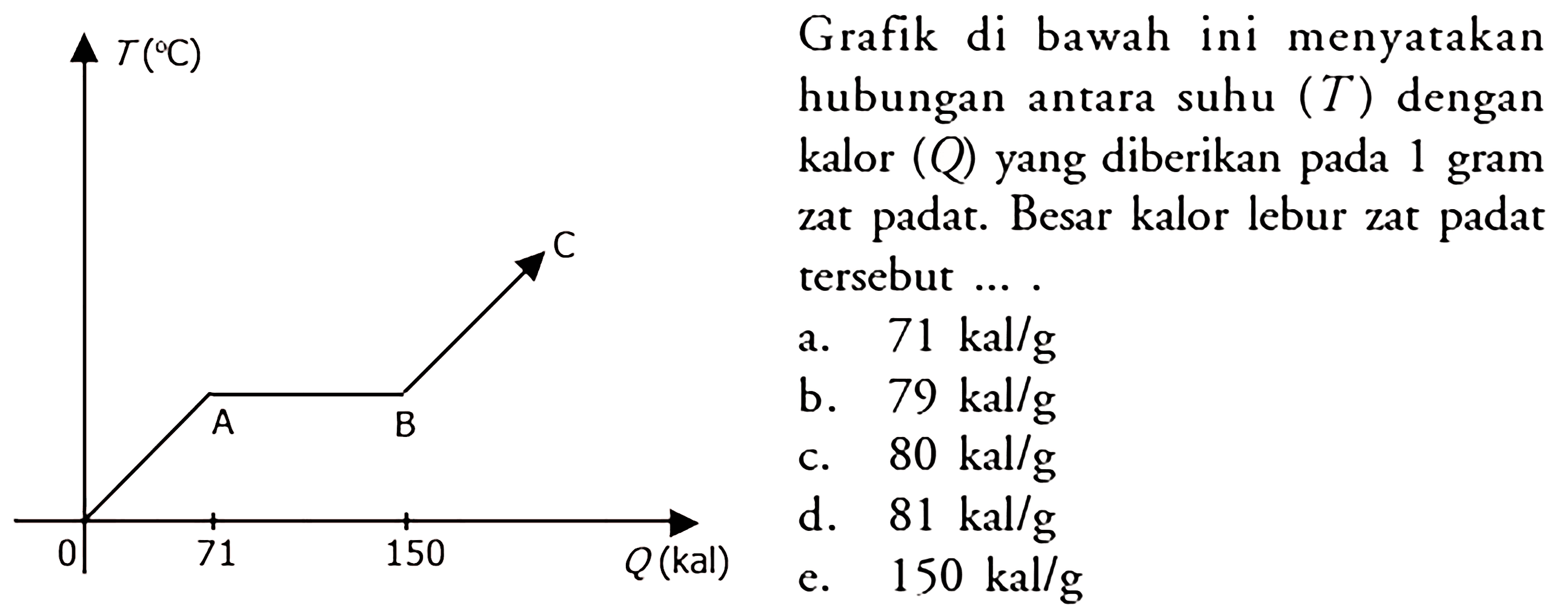 T(°C) C A B 0 71 150 Q(kal) Grafik di bawah ini menyatakan hubungan antara suhu (T) dengan kalor (Q) yang diberikan pada 1 gram zat padat. Besar kalor lebur zat padat tersebut .... a. 71 kal/g b. 79 kal/g c. 80 kal/g d. 81 kal/g e 150 kal/g