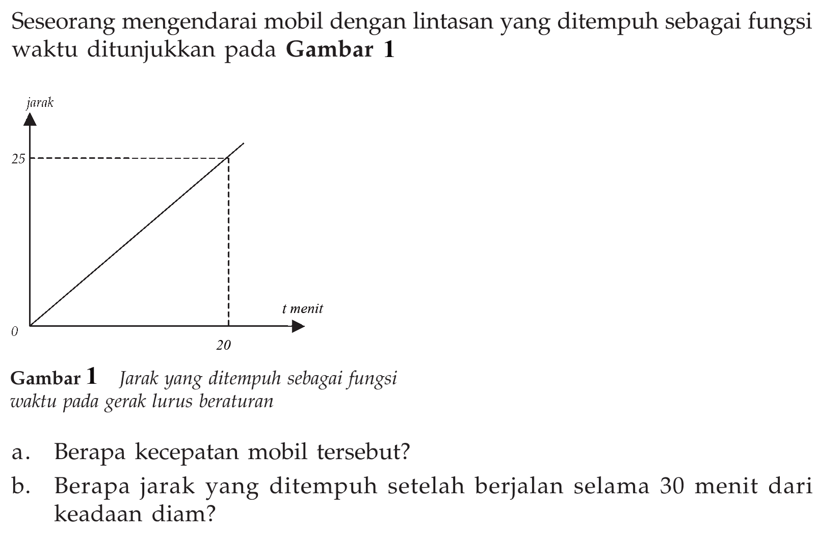 Seseorang mengendarai mobil dengan lintasan yang ditempuh sebagai fungsi waktu ditunjukkan pada Gambar 1 jarak t menit 25 0 20 Gambar 1 Jarak yang ditempuh sebagai fungsi waktu pada gerak lurus beraturan a. Berapa kecepatan mobil tersebut? b. Berapa jarak yang ditempuh setelah berjalan selama 30 menit dari keadaan diam? 