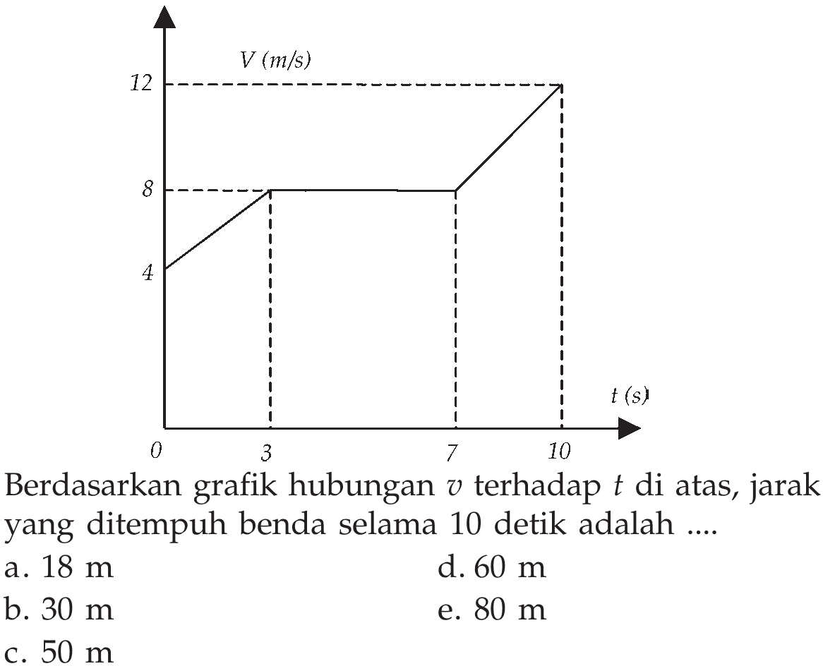 V (m/s) 12 8 4 0 3 7 10 t (s)  Berdasarkan grafik hubungan  v  terhadap  t  di atas, jarak yang ditempuh benda selama 10 detik adalah .... a.  18 m d.  60 m b.  30 m e.  80 m c.  50 m 