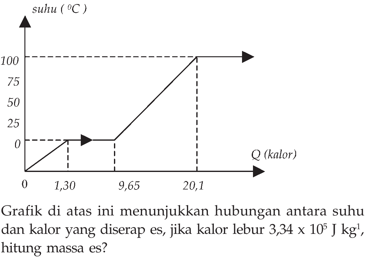 suhu(C) 100 75 50 25 0 1,30 9,65 20,1 Q(kalor)Grafik di atas ini menunjukkan hubungan antara suhu dan kalor yang diserap es, jika kalor lebur 3,34x10^5 J kg^1 , hitung massa es?