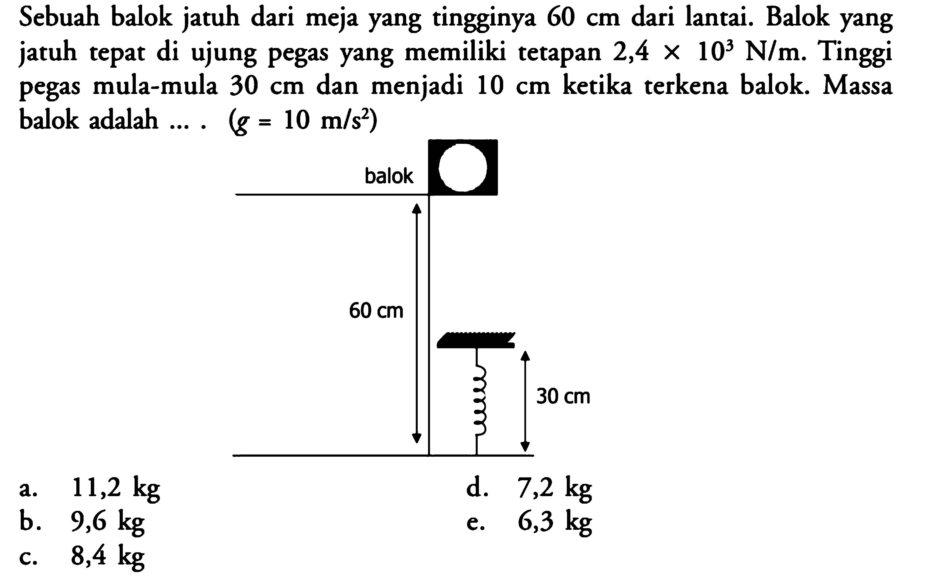 Sebuah balok jatuh dari meja yang tingginya  60 cm  dari lantai. Balok yang jatuh tepat di ujung pegas yang memiliki tetapan  2,4 x 10^3 N/m . Tinggi pegas mula-mula  30 cm  dan menjadi  10 cm  ketika terkena balok. Massa balok adalah ... .  (g=10 m/s^2) 