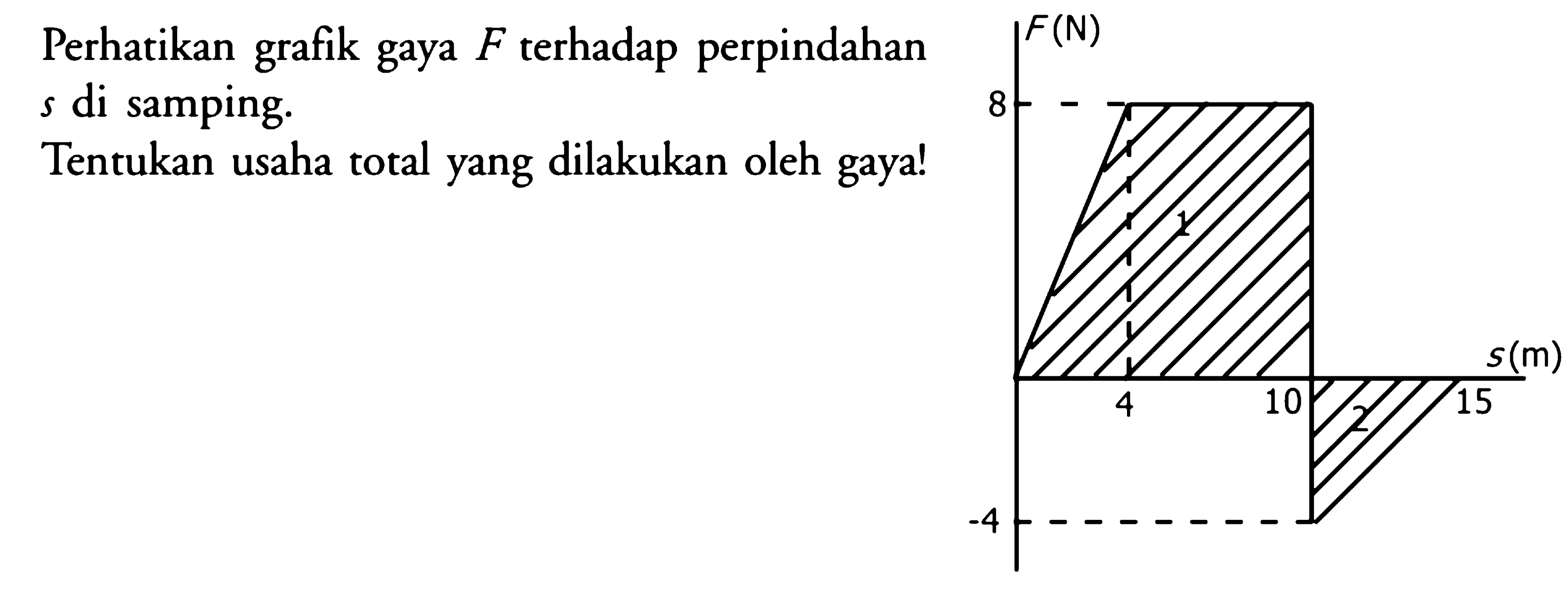 Perhatikan grafik gaya F terhadap perpindahan s di samping. Tentukan usaha total yang dilakukan oleh gaya! F(N) 8 1 4 10 15 s(m) 2 -4