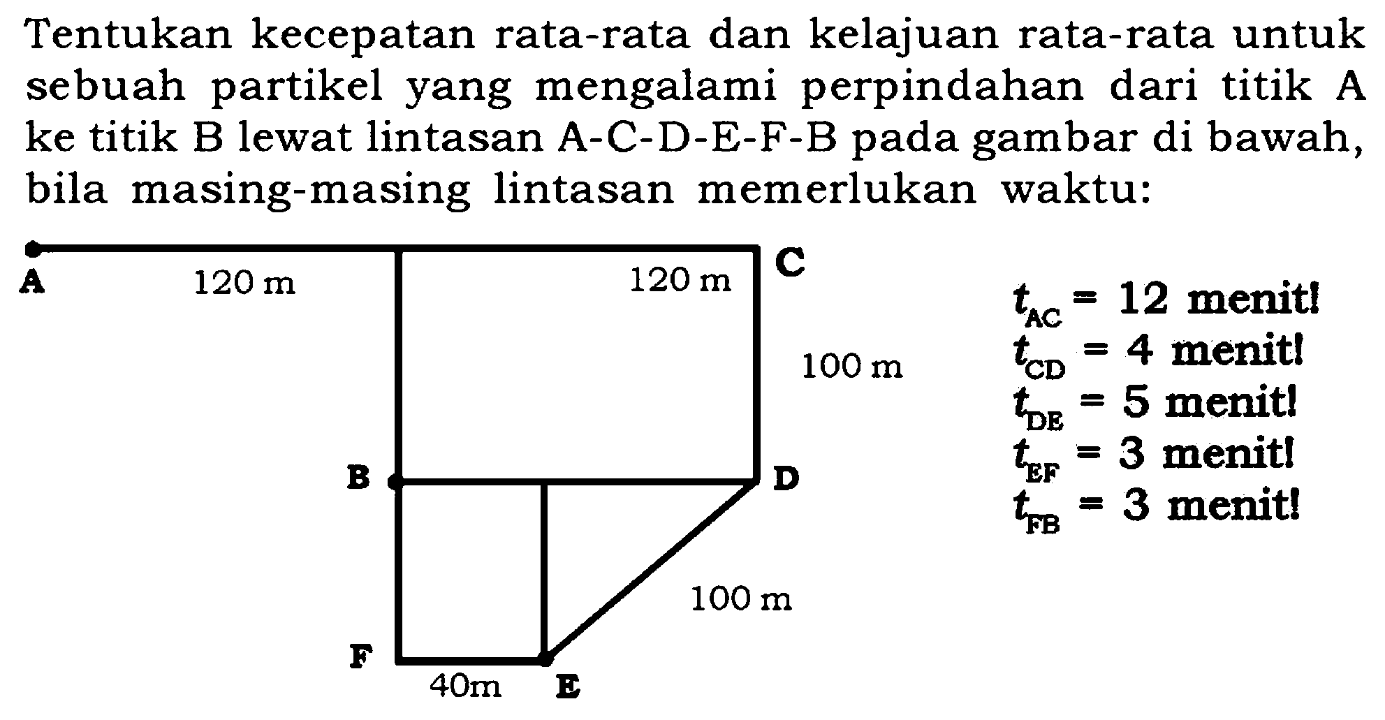 Tentukan kecepatan rata-rata dan kelajuan rata-rata untuk sebuah partikel yang mengalami perpindahan dari titik A ke titik B lewat lintasan A-C-D-E-F-B pada gambar di bawah, bila masing-masing lintasan memerlukan waktu:
A B C D E F 120 m 120 m 100 m 100 m 40 m
tAC = 12 menit!
tCD = 4 menit!
tDE = 5 menit!
tEF = 3 menit!
tFB = 3 menit!