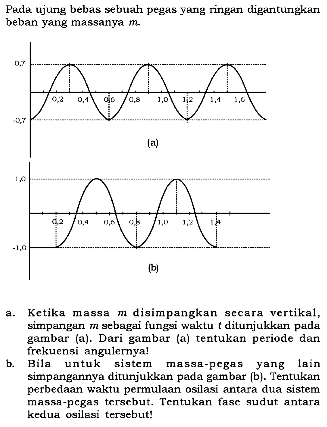 Pada ujung bebas sebuah pegas yang ringan digantungkan beban yang massanya m. 0,7 0,2 0,4 0,6 0,8 1,0 1,2 1,4 1,6 -0,7 (a) 1,0 0,2 0,4 0,6 0,8 1,0 1,2 1,4 -1,0 (b)
a. Ketika massa m disimpangkan secara vertikal, simpangan m sebagai fungsi waktu t ditunjukkan pada gambar (a). Dari gambar (a) tentukan periode dan frekuensi angulernya!
b. Bila untuk sistem massa-pegas yang lain simpangannya ditunjukkan pada gambar (b). Tentukan perbedaan waktu permulaan osilasi antara dua sistem massa-pegas tersebut. Tentukan fase sudut antara kedua osilasi tersebut!