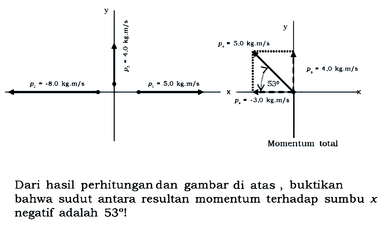 Dari hasil perhitungan dan gambar di atas, buktikan bahwa sudut antara resultan momentum terhadap sumbu x negatif adalah 53!

p=-8,0 kg.m/s
y p3=4,0 kg.m/s
p1=5,0 kg.m/s x
px=-3,0 kg.m/s 53
px=5,0 kg.m/s y
py=4,0 kg.m/s x
Momentul total