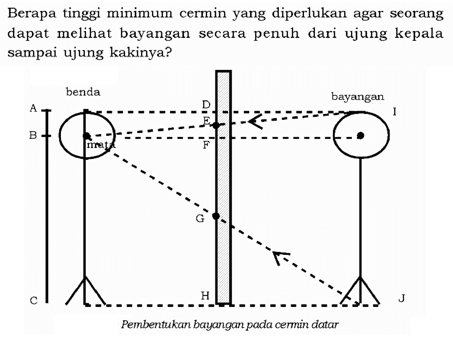 Berapa tinggi minimum cermin yang diperlukan agar seorang dapat melihat bayangan secara penuh dari ujung kepala sampai ujung kakinya?A B C benda mata D E F G H bayangan I J Pembentukan bayangan pada cermin datar