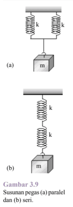 Empat pegas identik, disusun seri dan dua paralel seperti pada Gambar 3.9. Kedua susunan pegas diberi beban m yang sama kemudian digetarkan. Jika susunan pegas (a) memiliki periode  8 s , maka tentukan periode susunan pegas (b)!