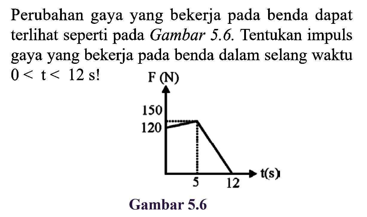 Perubahan gaya yang bekerja pada benda dapat terlihat seperti pada Gambar 5.6. Tentukan impuls gaya yang bekerja pada benda dalam selang waktu 0<t<12 s !
F(N) 150 120
t(s) 5 12
Gambar 5.6