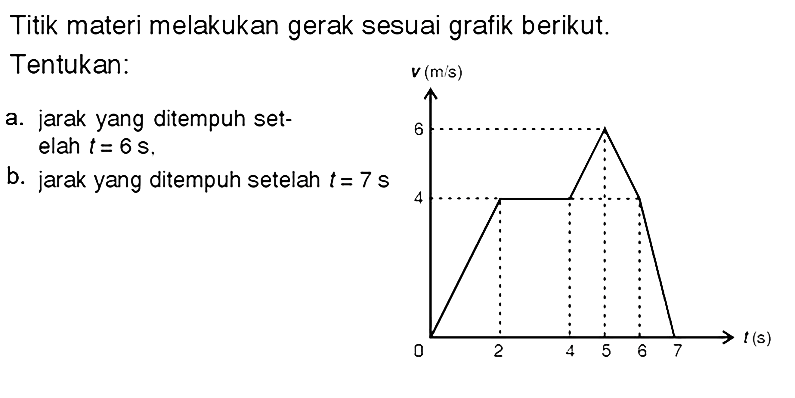 Titik materi melakukan gerak sesuai grafik berikut. Tentukan: a. jarak yang ditempuh set-elah t = 6 s, b. jarak yang ditempuh setelah t = 7 s