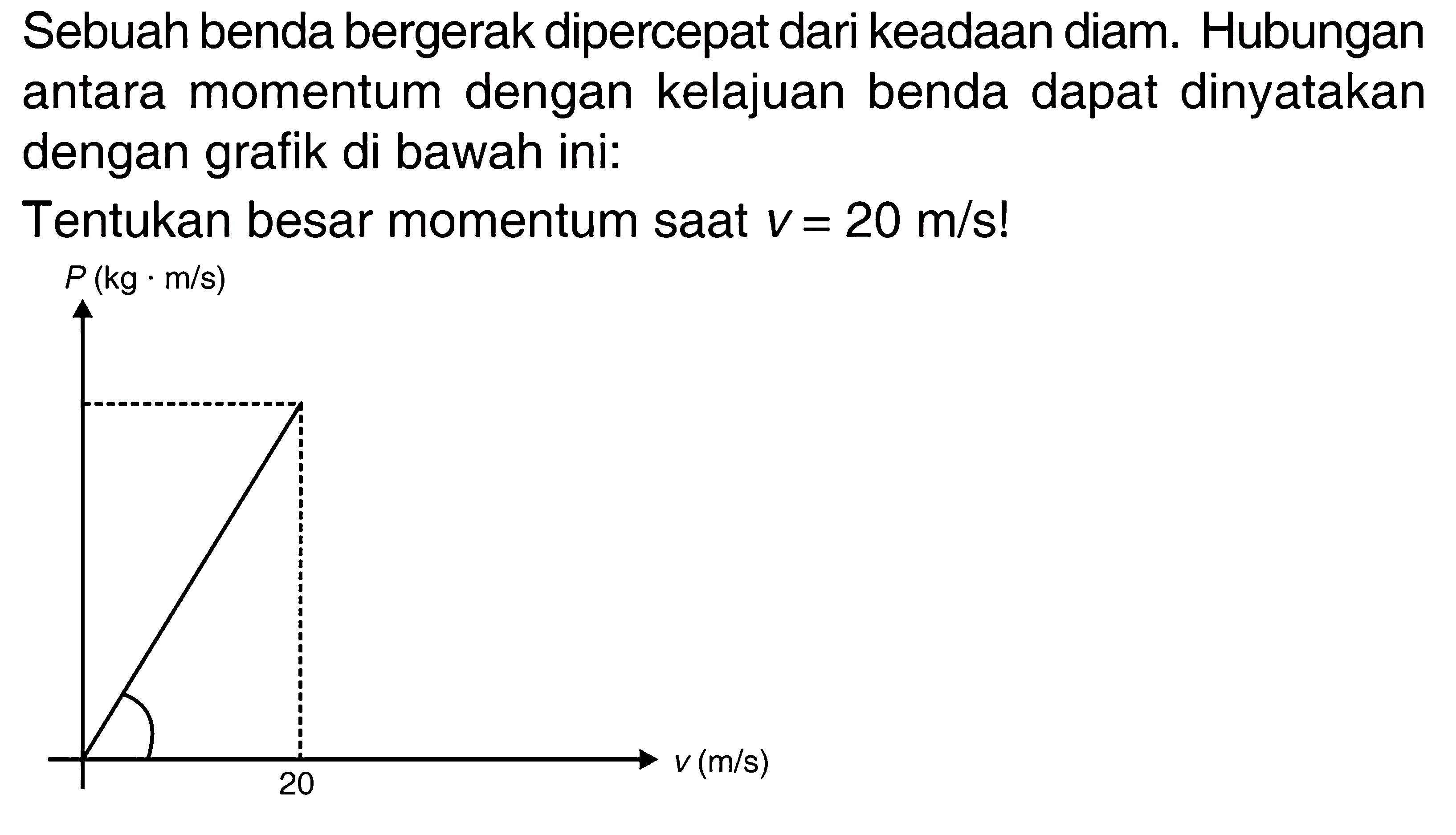 Sebuah benda bergerak dipercepat dari keadaan diam. Hubungan antara momentum dengan kelajuan benda dapat dinyatakan dengan grafik di bawah ini: Tentukan besar momentum saat v=20 m/s! v(m/s) 20 P(kg.m/s) 