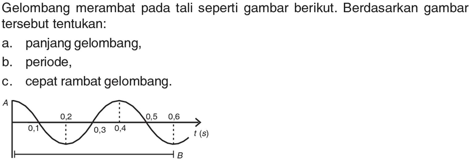 Gelombang merambat pada tali seperti gambar berikut. Berdasarkan gambar tersebut tentukan: a. panjang gelombang, b. periode, c. cepat rambat gelombang. A 0,1 0,2 0,3 0,4 0.5 0.6 t(s) B 