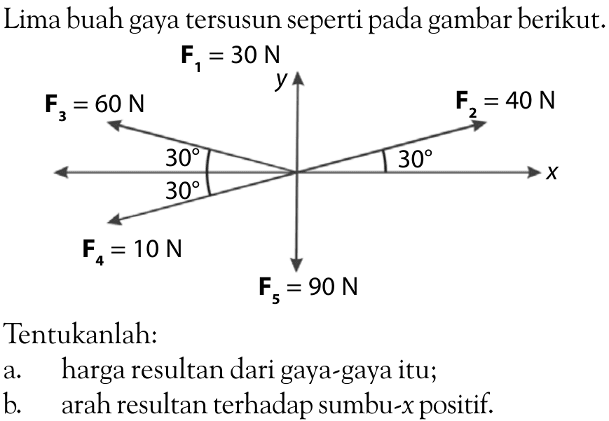 Lima buah gaya tersusun seperti pada gambar berikut.  F1 = 30 N F2 = 40 N 30 F3= 60 N F4 = 10 N F5 = 60 N 30 30 30 Tentukanlah:a. harga resultan dari gaya-gaya itu;b. arah resultan terhadap sumbu-x positif.