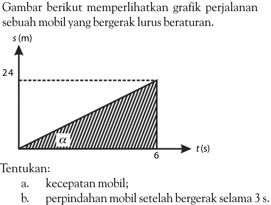 Gambar berikut memperlihatkan grafik perjalanan sebuah mobil yang bergerak lurus beraturan. alpha Tentukan:a. kecepatan mobil;b. perpindahan mobil setelah bergerak selama  3 s .