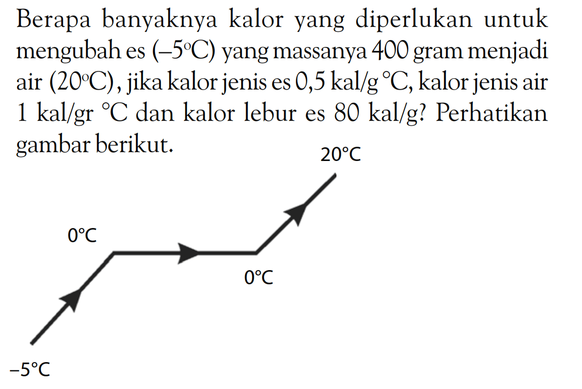 Berapa banyaknya kalor yang diperlukan untuk mengubah es (-5 C) yang massanya 400 gram menjadi air (20 C), jika kalor jenis es 0,5 kal/g C, kalor jenis air 1 kal/gr C dan kalor lebur es 80 kal/g? Perhatikan gambar berikut. 20 C 0 C 0 C -5 C