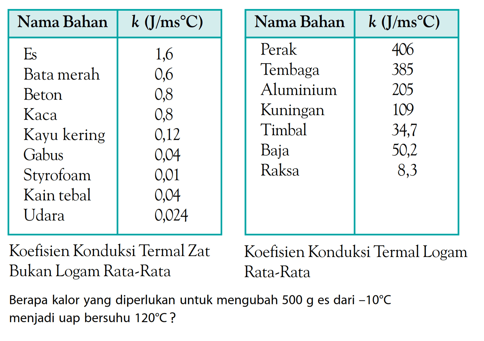 Nama Bahan k (J/ms C) Es 1,6 Bata merah 0,6 Beton 0,8 Kaca 0,8 Kayu kering 0,12 Gabus 0,04 Styrofoam 0,01 Kain tebal 0,04 Udara 0,024 Koefisien Konduksi Termal Zat Bukan Logam Rata-Rata Nama Bahan k (J/ms C) Perak 406 Tembaga 385 Aluminium 205 Kuningan 109 Timbal 34,7 Baja 50,2 Raksa 8,3 Koefisien Konduksi Termal Logam Rata-Rata Berapa kalor yang diperlukan untuk mengubah 500 g es dari -10 C menjadi uap bersuhu 120 C ?