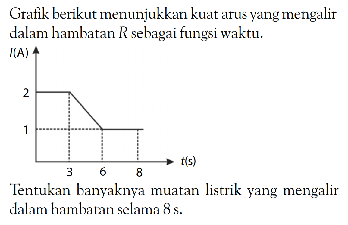 Grafik berikut menunjukkan kuat arus yang mengalir dalam hambatan R sebagai fungsi waktu. f(A) 2 1 3 6 8 f(s) Tentukan banyaknya muatan listrik yang mengalir dalam hambatan selama 8 s. 