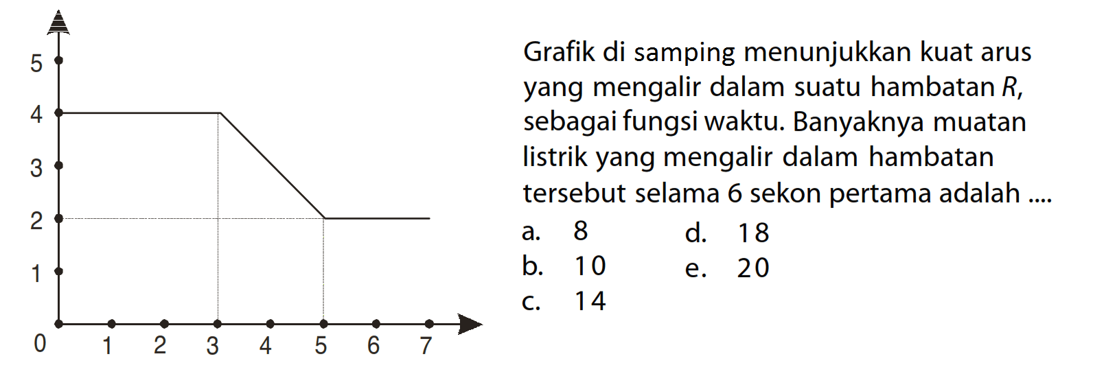 Grafik di samping menunjukkan kuat arus yang mengalir dalam suatu hambatan R, sebagai fungsi waktu. Banyaknya muatan listrik yang mengalir dalam hambatan tersebut selama 6 sekon pertama adalah .... 