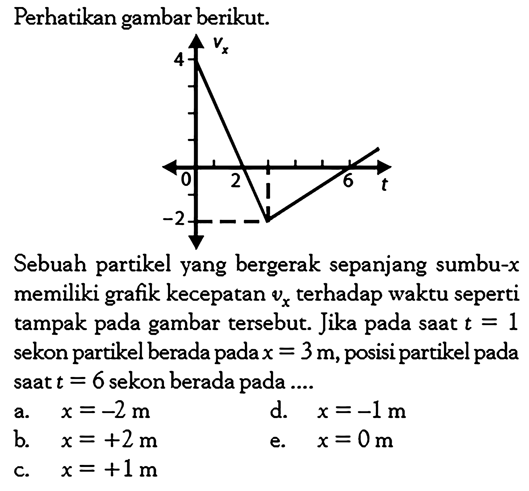 Perhatikan gambar berikut. Vx 0 2 (3,-2) 6 t Sebuah partikel yang bergerak sepanjang sumbu-x memiliki grafik kecepatan  vx  terhadap waktu seperti tampak pada gambar tersebut. Jika pada saat  t=1  sekon partikel berada pada  x=3 m , posisi partikel pada saat  t=6  sekon berada pada .... a.  x=-2 m d.  x=-1 m b.  x=+2 m e.  x=0 m c.  x=+1 m 