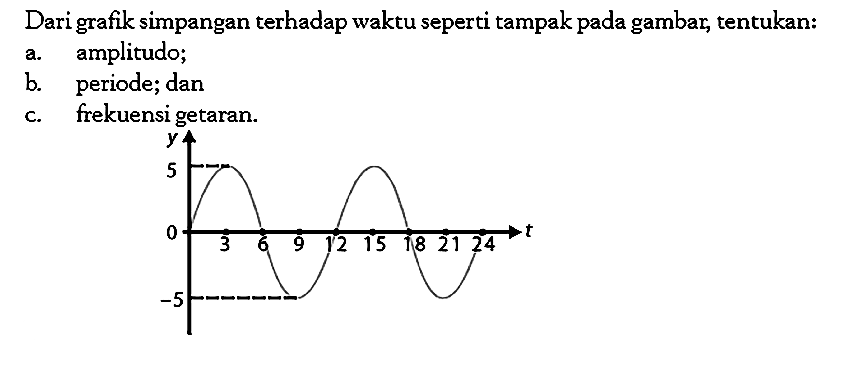 Dari grafik simpangan terhadap waktu seperti tampak pada gambar, tentukan:a. amplitudo;b. periode; danc. frekuensi getaran.