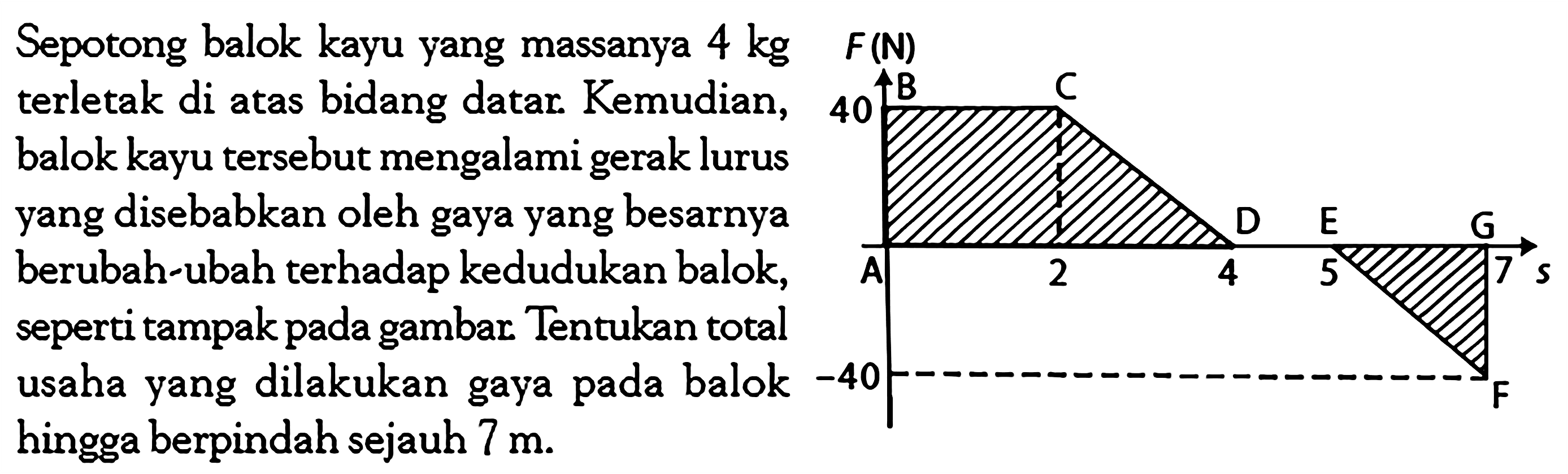 Sepotong balok kayu yang massanya  4 kg terletak di atas bidang datar. Kemudian,balok kayu tersebut mengalami gerak lurusyang disebabkan oleh gaya yang besarnyaberubah-ubah terhadap kedudukan balok,seperti tampak pada gambar. Tentukan totalusaha yang dilakukan gaya pada balokhingga berpindah sejauh  7 m .