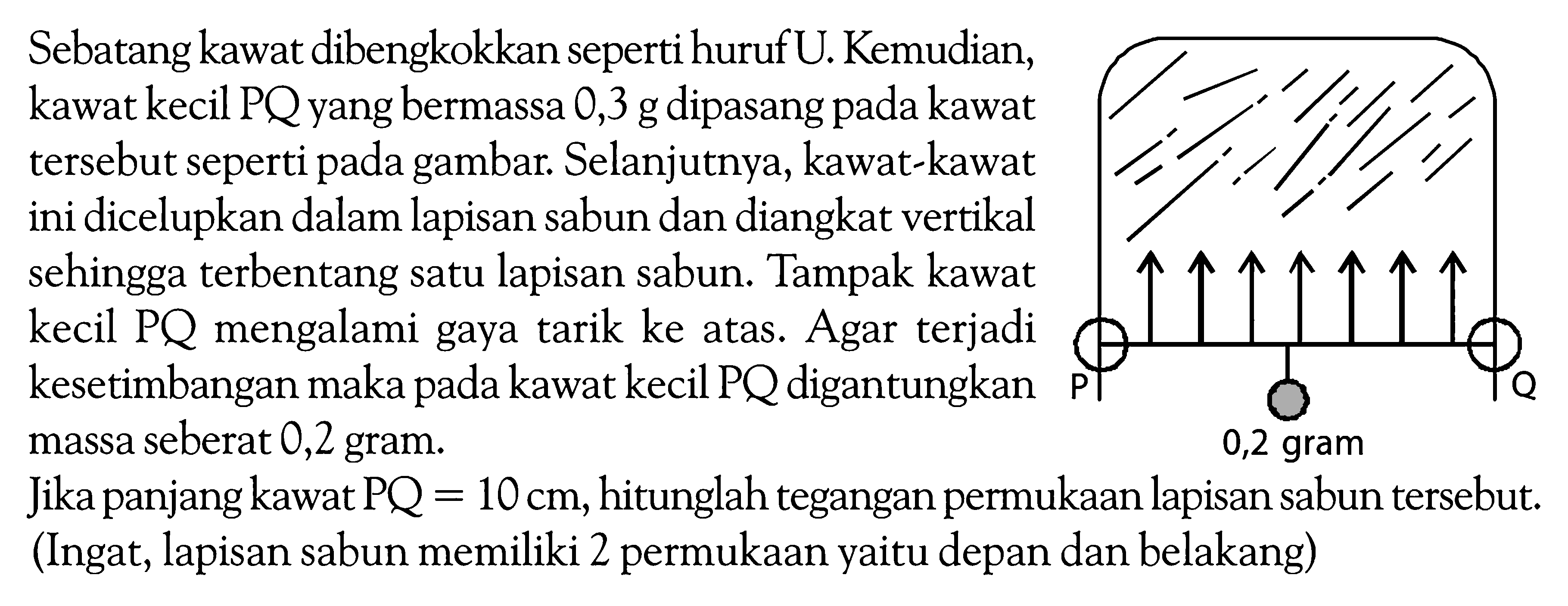 Sebatang kawat dibengkokkan seperti huruf U. Kemudian, kawat kecil PQ yang bermassa 0,3 g dipasang pada kawat tersebut seperti pada gambar. Selanjutnya, kawat-kawat ini dicelupkan dalam lapisan sabun dan diangkat vertikal sehingga terbentang satu lapisan sabun.  Tampak kawat kecil PQ mengalami gaya tarik ke atas. Agar terjadi kesetimbangan maka pada kawat kecil PQ digantungkan massa seberat 0,2 gram. P Q 0,2 gram Jika panjang kawat  PQ=10 cm , hitunglah tegangan permukaan lapisan sabun tersebut. (Ingat, lapisan sabun memiliki 2 permukaan yaitu depan dan belakang) 