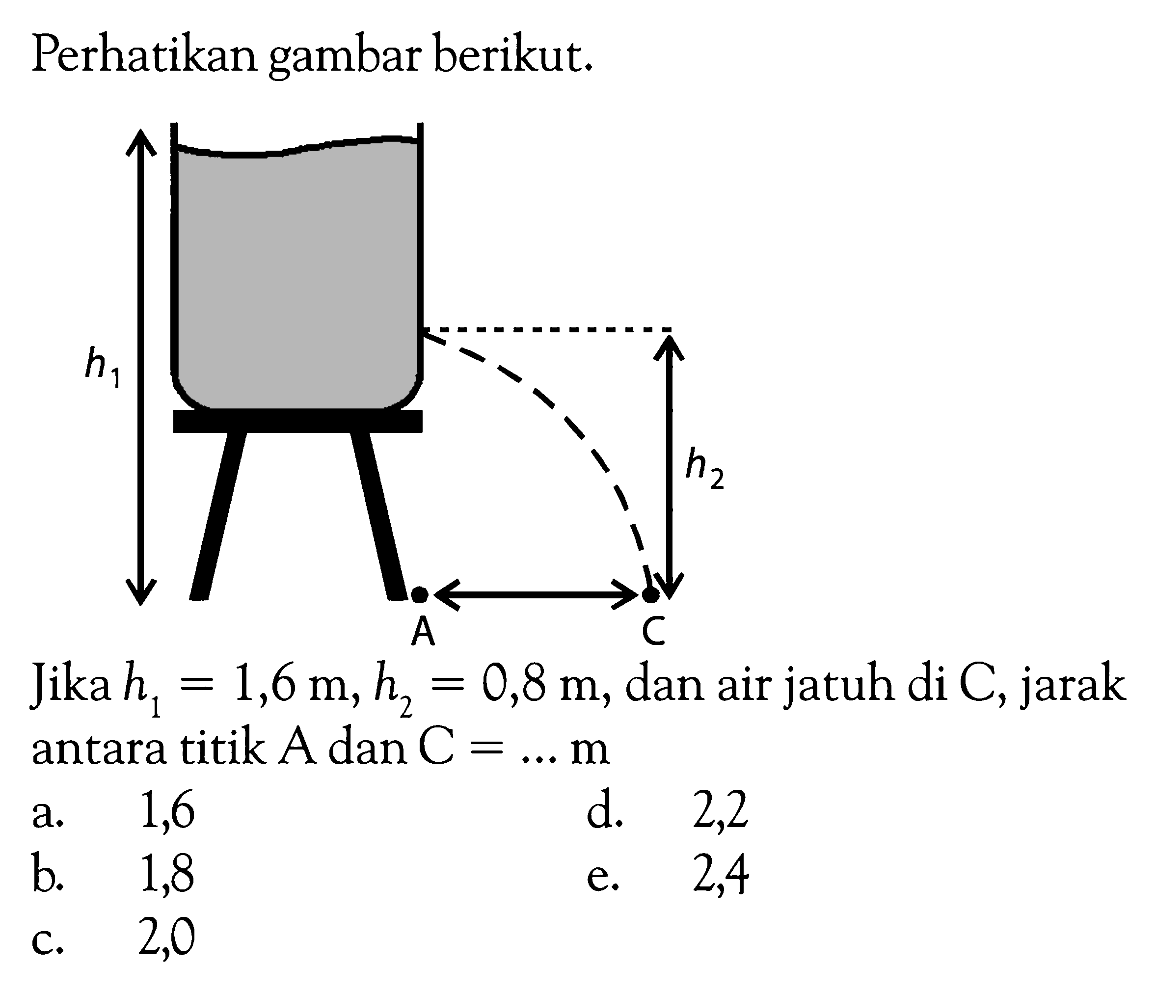 Perhatikan gambar berikut. h1 h2 A C Jika  h1=1,6 m, h2=0,8 m , dan air jatuh di C, jarak antara titik  A dan C=... m a. 1,6 d. 2,2 b. 1,8 e. 2,4 c. 2,0 