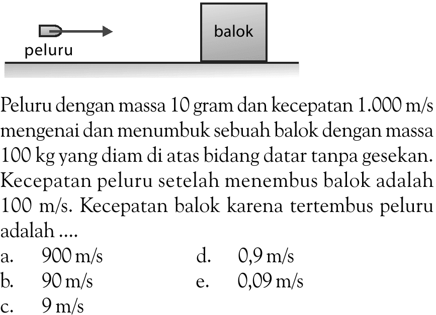 peluru balok Peluru dengan massa 10 gram dan kecepatan 1.000 m/s mengenai dan menumbuk sebuah balok dengan massa 100 kg yang diam di atas bidang datar tanpa gesekan. Kecepatan peluru setelah menembus balok adalah 100 m/s. Kecepatan balok karena tertembus peluru adalah ....