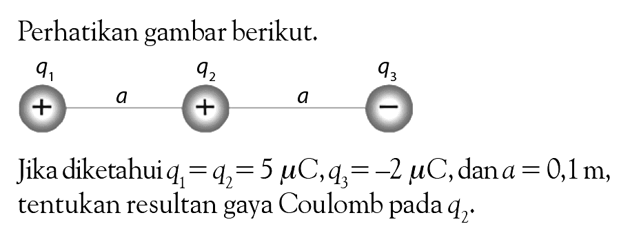 Perhatikan gambar berikut. q1 a q2 a q3 Jika diketahui  q1=q2=5muC, q3=-2muC, dan a=0,1 m , tentukan resultan gaya Coulomb pada q2 .