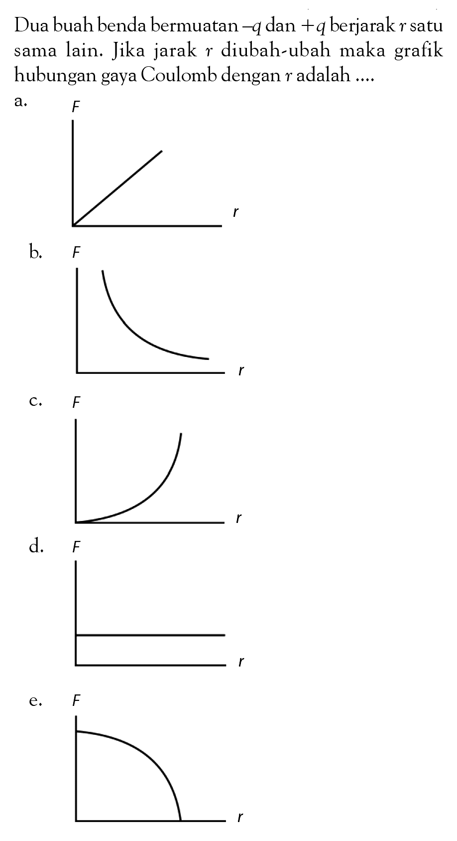 Dua buah benda bermuatan -q dan +q berjarak r satu sama lain. Jika jarak r diubah-ubah maka grafik hubungan gaya Coulomb dengan r adalah ....