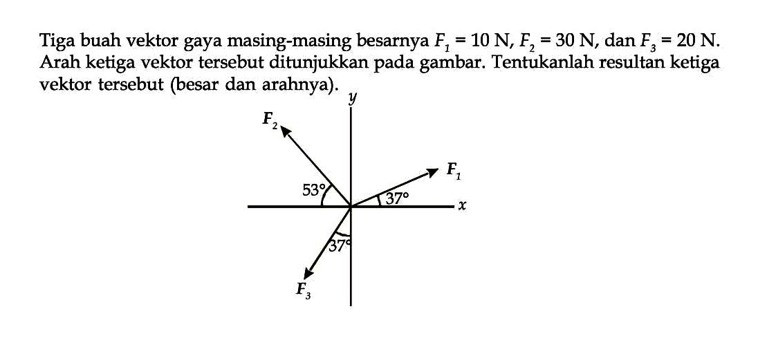 Tiga buah vektor gaya masing-masing besarnya F1 = 10 N, F2 = 30 N, dan F3 = 20 N. Arah ketiga vektor tersebut ditunjukkan pada gambar. Tentukanlah resultan ketiga vektor tersebut (besar dan arahnya). 
y F2 F1 53 137 x 37 F3