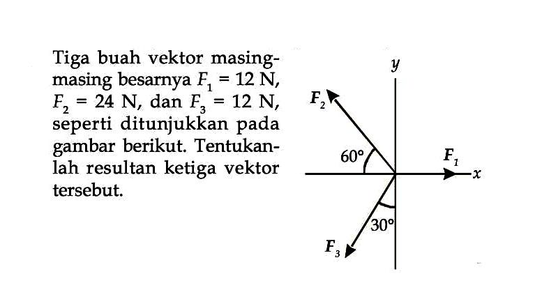 Tiga buah vektor masing-masing besarnya F1=12 N, F2=24 N, dan F3=12 N, seperti ditunjukkan pada gambar berikut. Tentukanlah resultan ketiga vektor. 