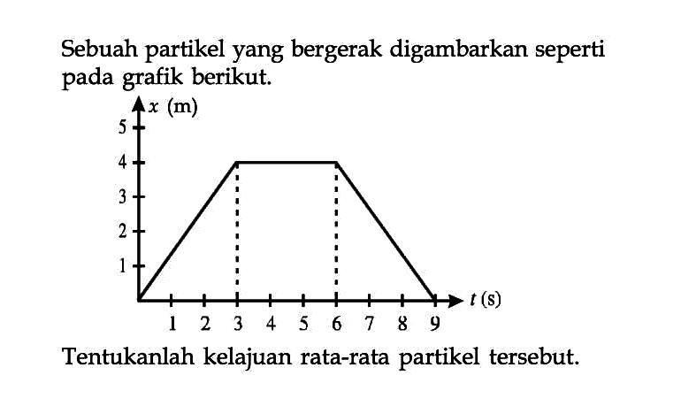 Sebuah partikel yang bergerak digambarkan seperti pada grafik berikut.
x (m) t(s)
1 2 3 4 5 
1 2 3 4 5 6 7 8 9
Tentukanlah kelajuan rata-rata partikel tersebut.