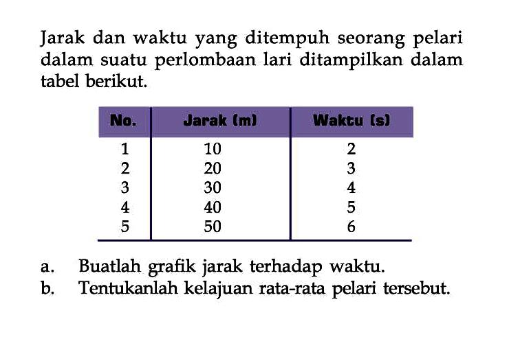 Jarak dan waktu yang ditempuh seorang pelari dalam suatu perlombaan lari ditampilkan dalam tabel berikut. No. Jarak (m) Waktu (s) 1 10 2 2 20 3 3 30 4 4 40 5 5 50 6 a. Buatlah grafik jarak terhadap waktu. b. Tentukanlah kelajuan rata-rata pelari tersebut.