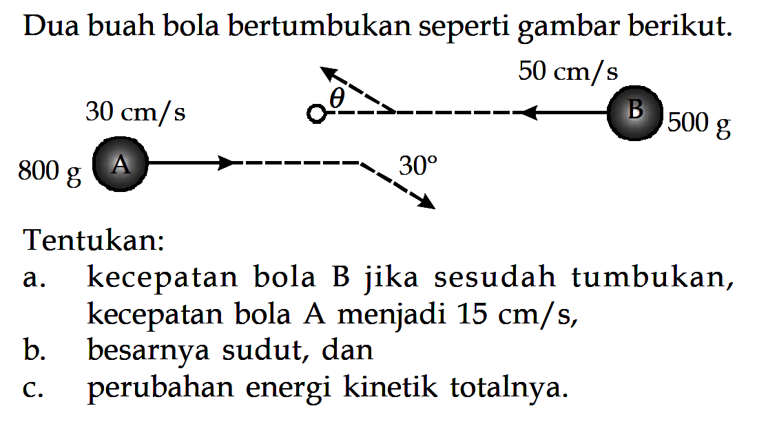 Dua buah bola bertumbukan seperti gambar berikut.30 cm/s 800 g A 30 theta 50 cm/s B 500 gTentukan:a. kecepatan bola B jika sesudah tumbukan, kecepatan bola A menjadi 15 cm/s,b. besarnya sudut, danc. perubahan energi kinetik totalnya.