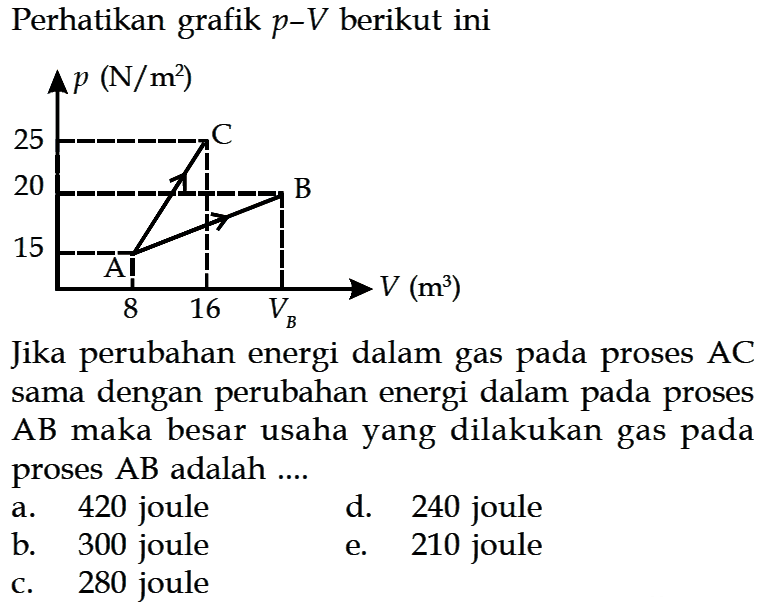 Perhatikan grafik  p-V  berikut ini
Jika perubahan energi dalam gas pada proses AC sama dengan perubahan energi dalam pada proses AB maka besar usaha yang dilakukan gas pada proses AB adalah ....
