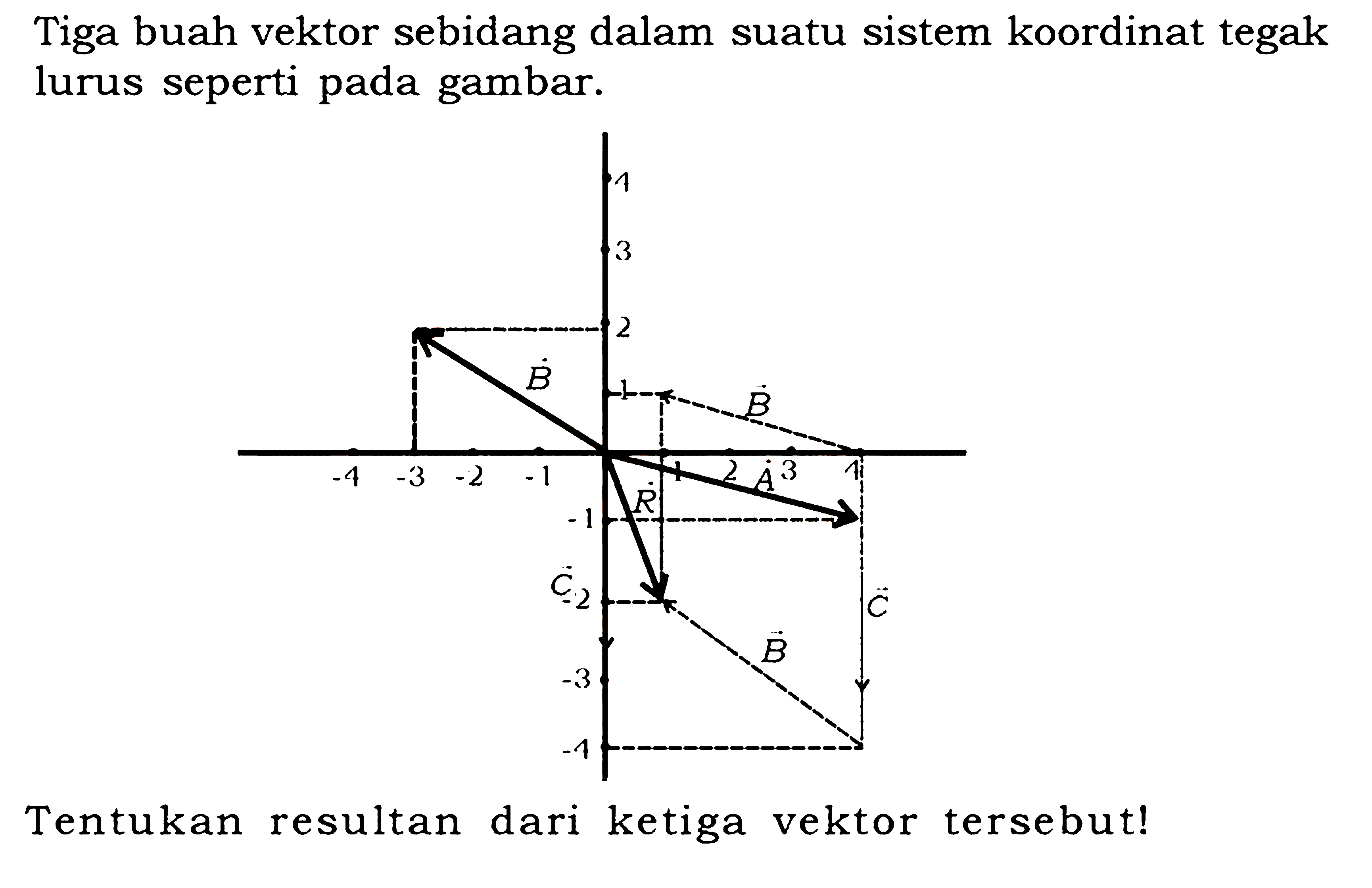 Tiga buah vektor sebidang dalam suatu sistem koordinat tegak lurus seperti pada gambar. Tentukan resultan dari ketiga vektor tersebut!