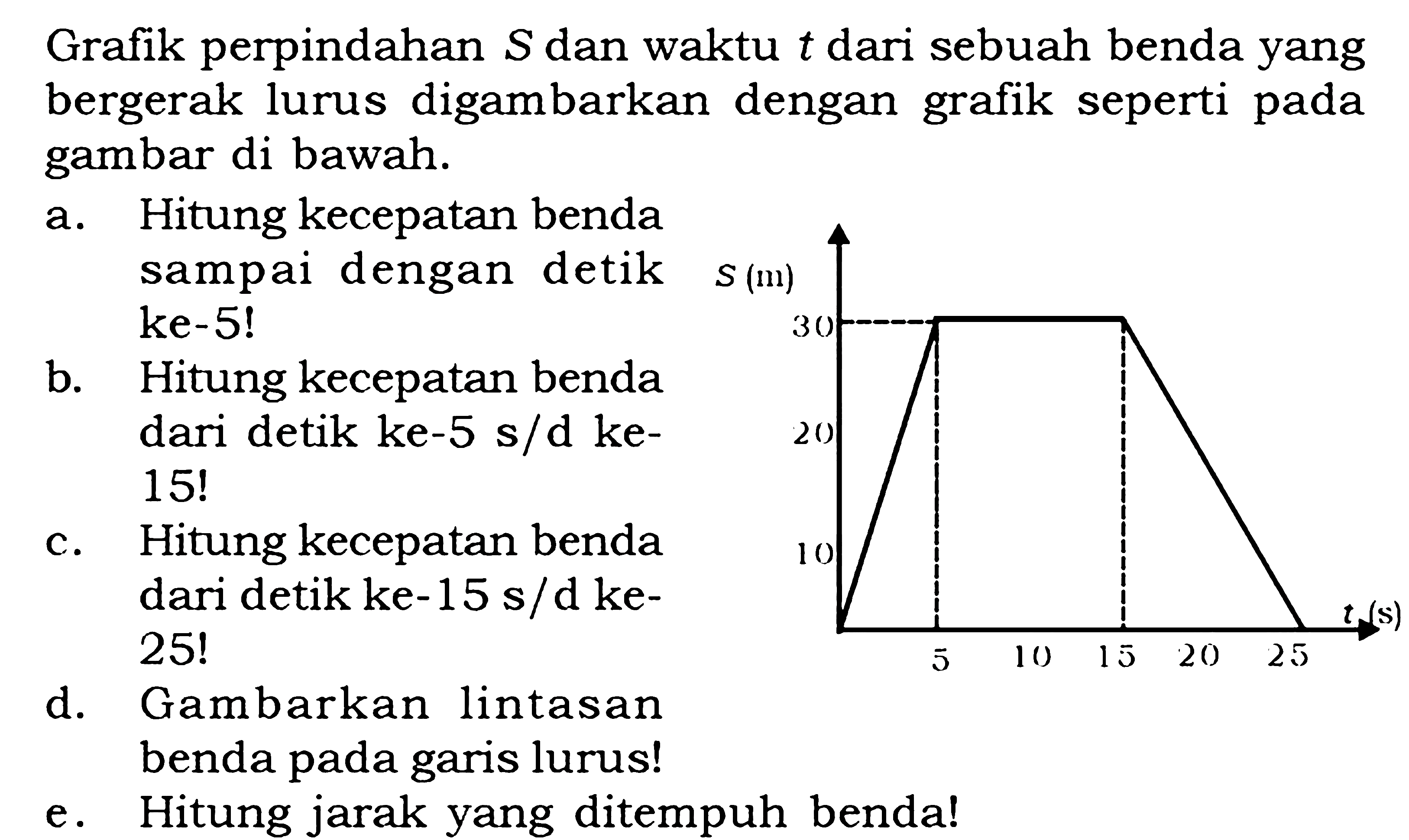 Grafik perpindahan S dan waktu t dari sebuah benda yang bergerak lurus digambarkan dengan grafik seperti pada gambar di bawah. a. Hitung kecepatan benda samapi dengan detik ke-5! b. Hitung kecepatan benda dari detik ke-5 s/d ke-15! c. Hitunglah kecepatan benda dari detik ke-15 s/d detik ke-25! d. Gambarkan lintasan benda pada garis lurus! e. Hitung jarak yang ditempuh benda!