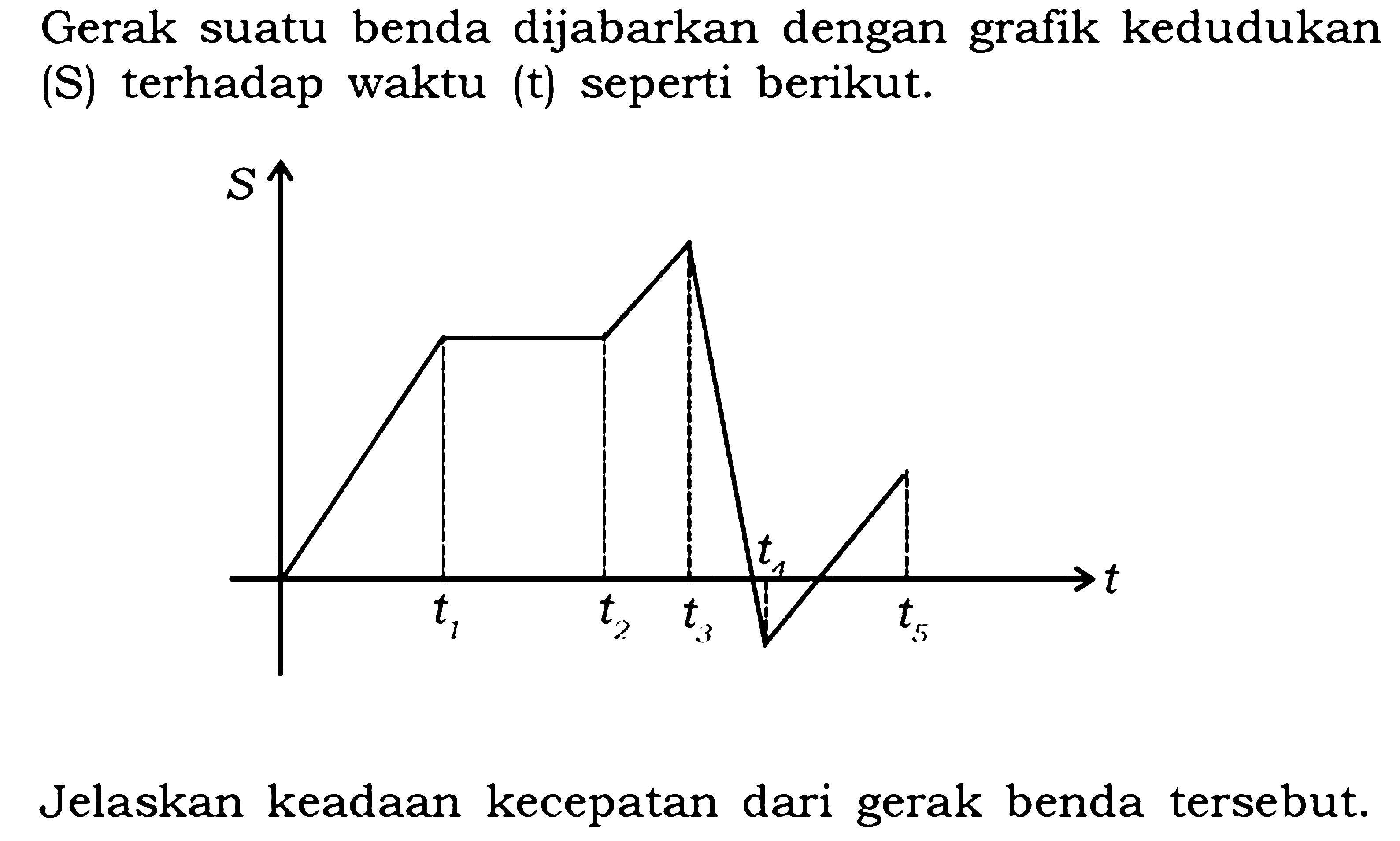 Gerak suatu benda dijabarkan dengan grafik kedudukan (S) terhadap waktu (t) seperti berikut. Jelaskan keadaan kecepatan dari gerak benda tersebut.