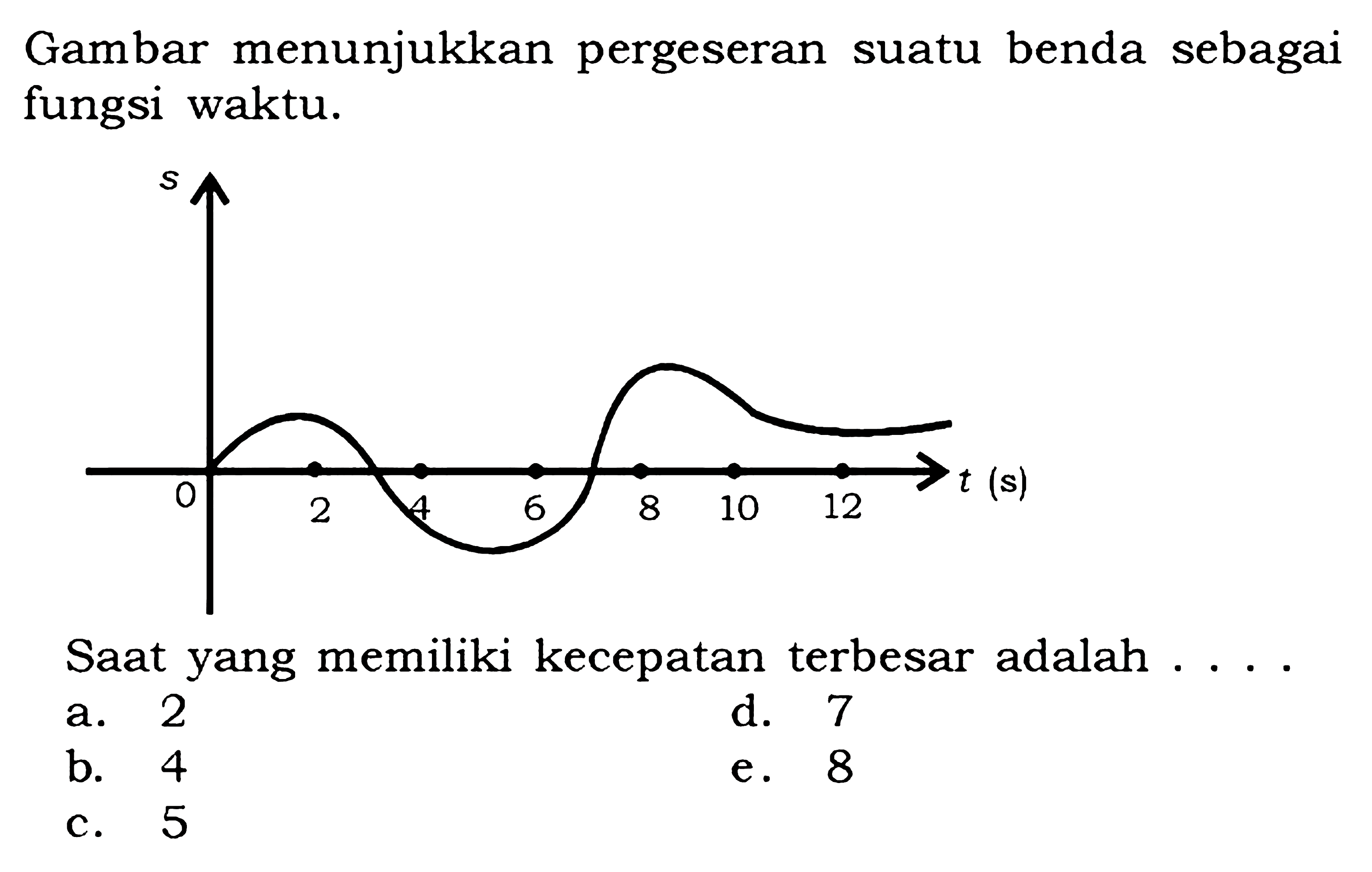 Gambar menunjukkan pergeseran suatu benda sebagai fungsi waktu. Saat yang memiliki kecepatan terbesar adalah ....