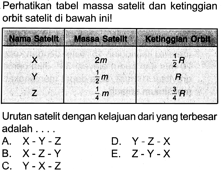 Perhatikan tabel massa satelit dan ketinggian orbit satelit di bawah ini! Nama Satelt  Nassa Satelf  Ketinggian orbi   X    2 m    1/2 R   Y    1/2 m    B   Z    1/4 m    3/4 R  Urutan satelit dengan kelajuan dari yang terbesar adalah.