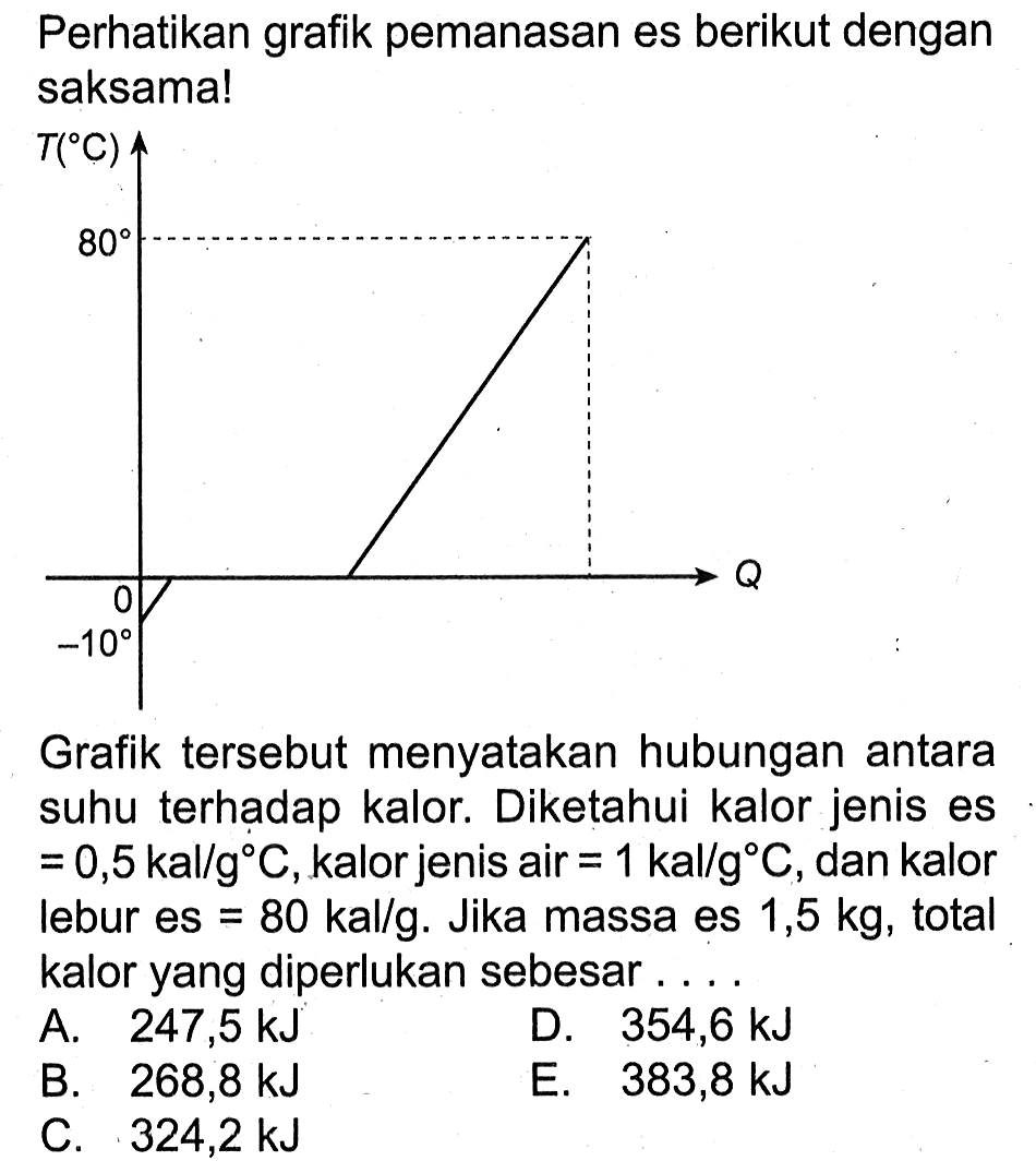 Perhatikan grafik pemanasan es berikut dengan saksama! 
T (C) 80 Q 0 -10 
Grafik tersebut menyatakan hubungan antara suhu terhadap kalor. Diketahui kalor jenis es = 0,5 kal/g C, kalor jenis air = 1 kal/g C, dan kalor lebur es = 80 kal/g. Jika massa es 1,5 kg, total kalor yang diperlukan sebesar 
A. 247,5 kJ D. 354,6 kJ B. 268,8 kJ E. 383,8 kJ C. 324,2 kJ