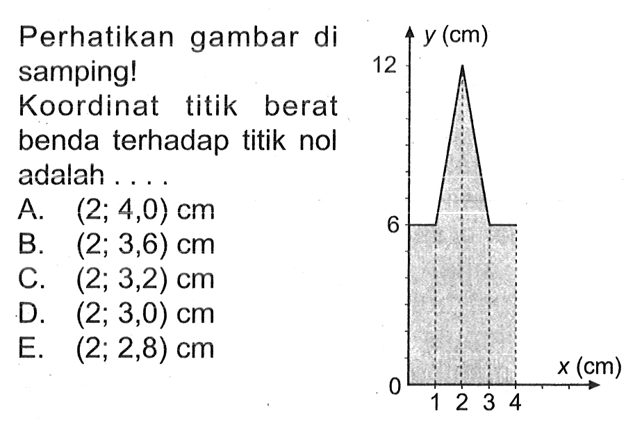 Perhatikan gambar di samping! Koordinat titik berat benda terhadap titik nol adalah...y (cm) 12 6 0 1 2 3 4 x (cm)